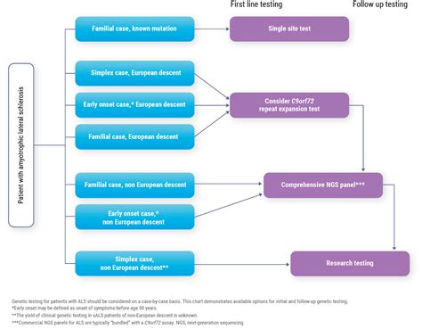 Genetic Testing in Clinical Practice | InsideALS HCP