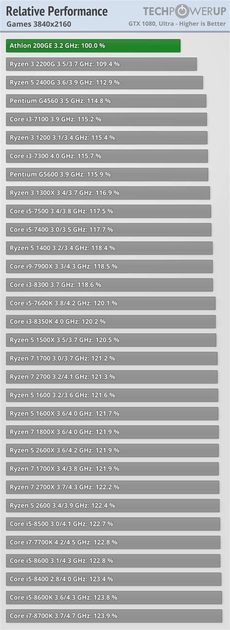 AMD Athlon 200GE 3.2 GHz Review - Game Performance with GTX 1080 Ti ...