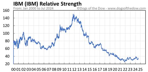 IBM Stock Price Today (plus 7 insightful charts) • Dogs of the Dow