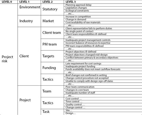 Risk Breakdown Structure Template Free