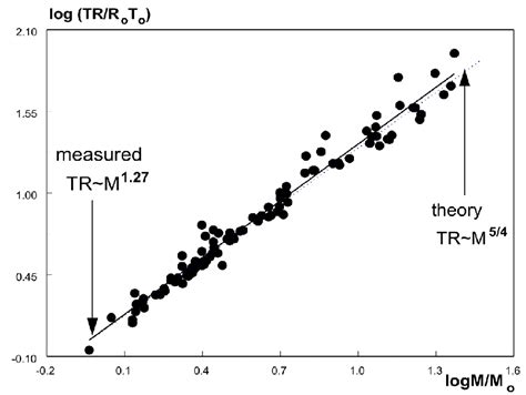 The dependence of the temperature on the star surface over the star... | Download Scientific Diagram