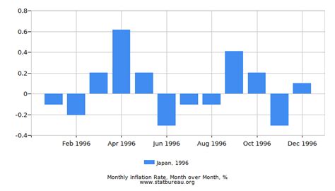 Japan Inflation Rate in 1996