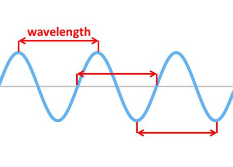 How To Find The Wave Wavelength