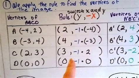 Grade 8 Math #9.4c, Transformations - Solve a Rotation algebraically ...