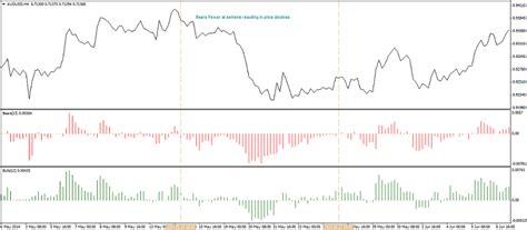 Bear Bull Power Indicator Explained