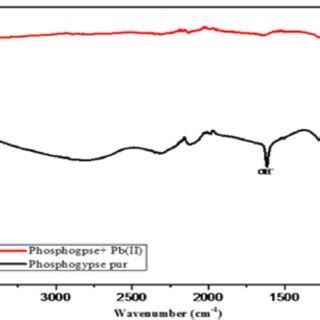 Infrared spectra of phosphogypsum before and after Pb(II) adsorption ...