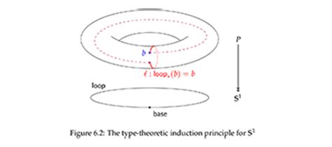 Homotopy Type Theory Permits ‘Logic of Homotopy Types’ - Ideas ...