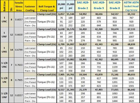 General Torque Spec Chart