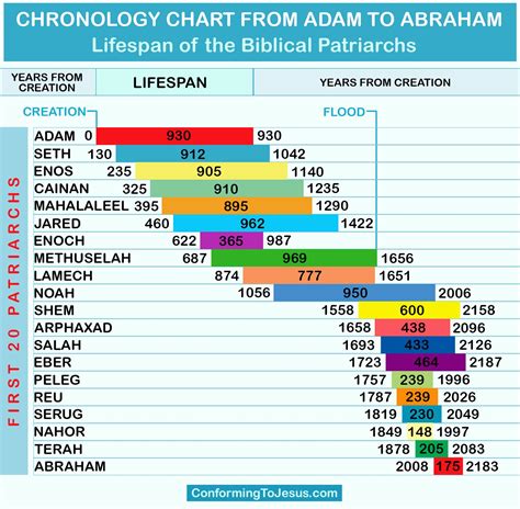 Chronology chart from Adam to Abraham | Bible study scripture, Bible ...