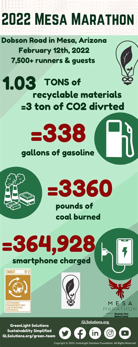 Sustainability Infographics - GreenLight Solutions Foundation