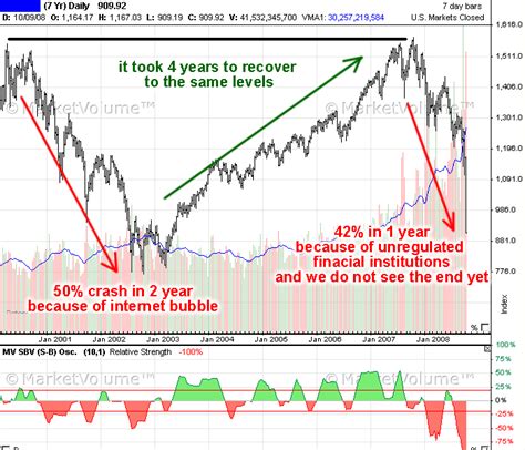 2008 stock market crash graph