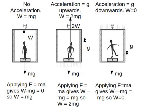 Weightlessness