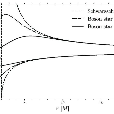 Figure A1. Comparison between the metric functions of the boson star... | Download Scientific ...