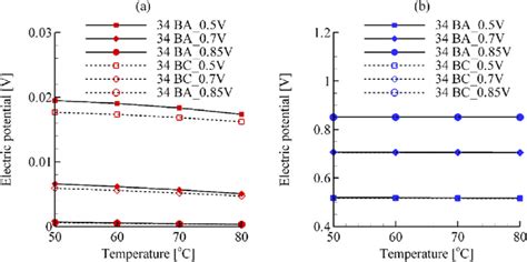 e The variation of electrical potential with cell temperature at ...