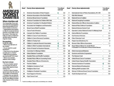 America's Top 7 Worst Charities — And How They Siphon Off Your Donated ...