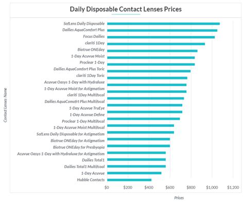 The Ultimate Contact Lens Pricing Guide - Insider Envy