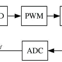 Schematic diagram of the PID algorithm | Download Scientific Diagram