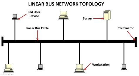 Linear bus topology features, advantages, and disadvantages - Know Computing