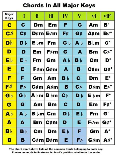 Chords in all major keys | Music theory guitar, Piano chords, Music ...