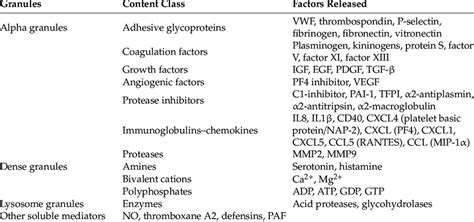 Types of platelet storage granules and factors they release (adapted... | Download Scientific ...