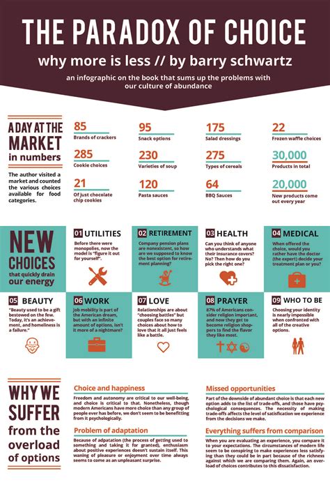 Infographic design on the "Paradox of Choice" by Barry Schwartz. Easy solution for text heavy ...