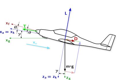 aerodynamics - Why do airplanes lift up their nose to climb? - Aviation ...