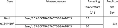 Showed the used primers and their specificities in ARMS-PCR technique ...