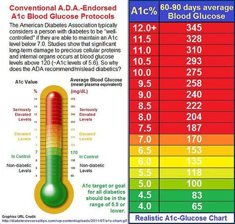 A1c Levels Chart | amulette