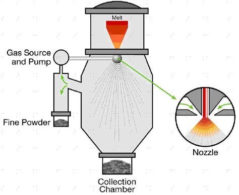 ZSBN Nozzles Used in Molten Metal Atomization