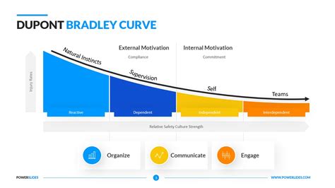 DuPont Bradley Curve | Access 7,000+ Templates | PowerSlides™