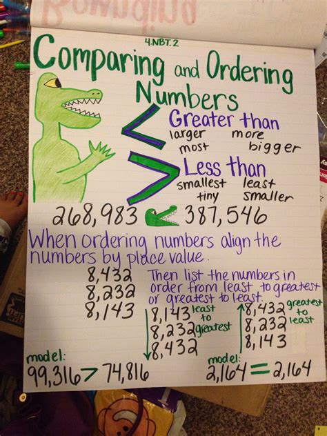 Comparing and Ordering Numbers anchor chart 4.nbt.3 | Math anchor charts, Anchor charts, Number ...