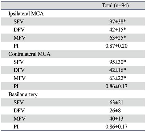 Results of Transcranial Doppler (TCD) in Patients with Lacunar Infarction | Download Scientific ...