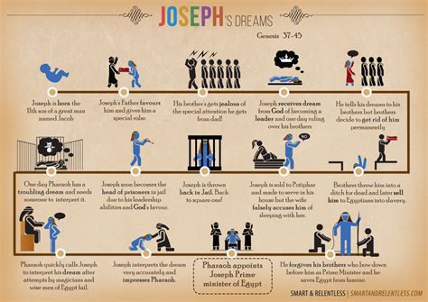 Joseph's dreams - Infographic (Bible story) - Faith, Business, Knowledge