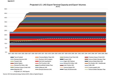 U.S. LNG Exports - Mercer Capital