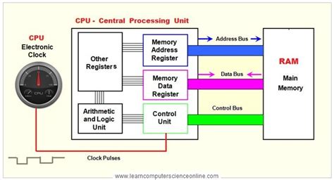 Computer Bus | Functions Of Data Bus , Address Bus , Control Bus | What is computer, Data ...