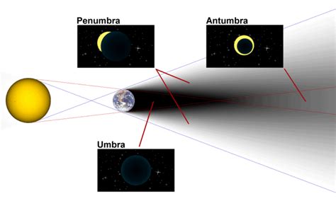 Umbra Shadow | Facts, Information, History, What Is It & Size