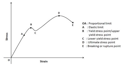 Stress Strain Curve – Relationship, Diagram and Explanation - Mechanical Booster