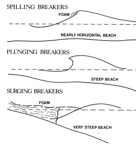 Spilling, Surging, Plunging: The Science of Breaking Waves | The Inertia