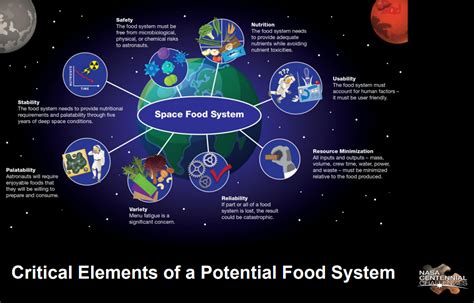 Growing food in space: Exploring the future of food with NASA