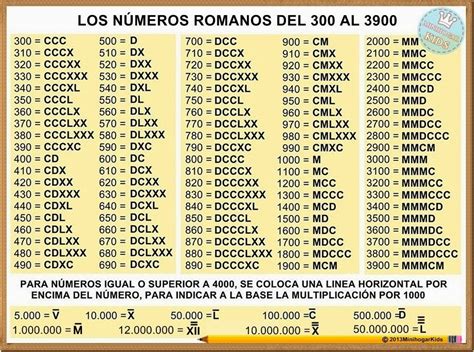 Números Romanos | 5to grado