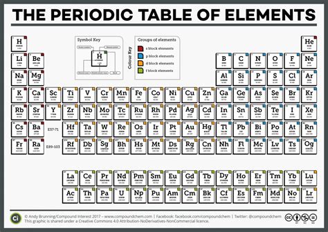 CI Simple Periodic Table of the Elements 2017 | Periodic table, Name origins, Periodic table of ...