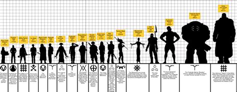 Height Comparison Between Some Characters / Factions [Image] : r ...