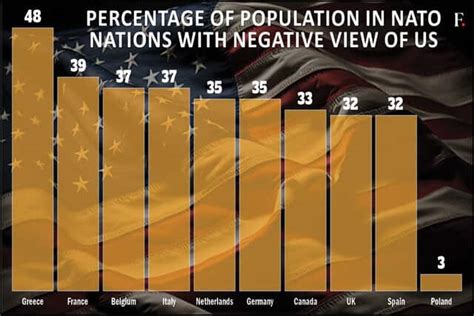 Significant percentage of population in NATO nations views US ...