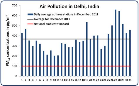 Daily Dose of Air Pollution: Air Pollution in Delhi in December, 2011