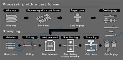 Cold forging process