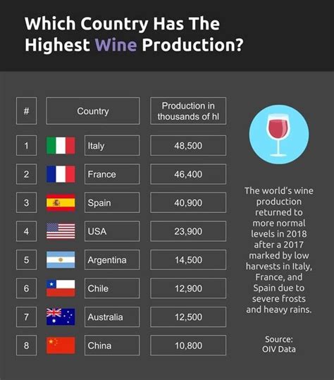 Which Country Has The Highest Wine Production ? @mapsomez