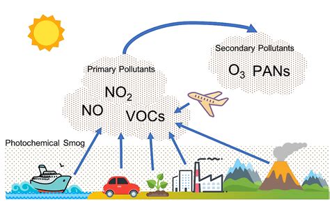 What Is Photochemical Smog? - WorldAtlas.com