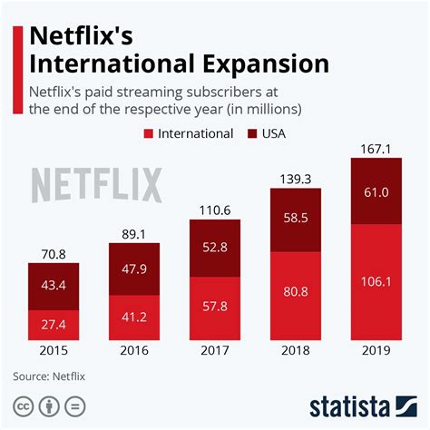 Infographic: Netflix's International Expansion | Netflix international, Netflix, Netflix ...