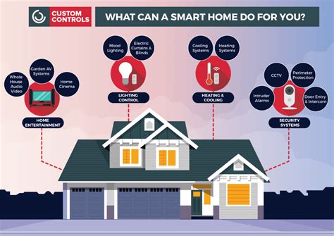 What are the Benefits of a Smart Home System? | CustomControls