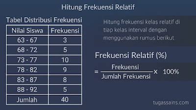 Cara Menghitung Tabel Distribusi Frekuensi Relatif - tugassains.com